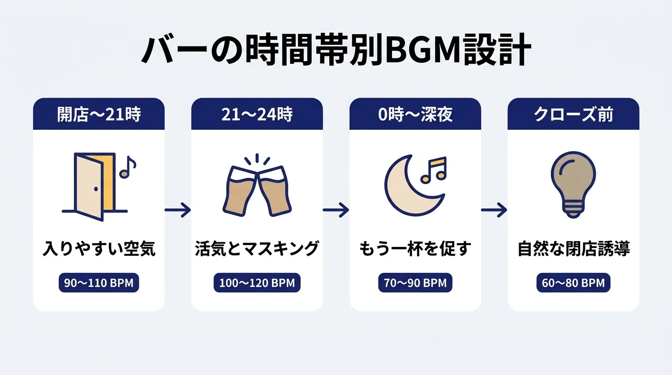 バーの時間帯別BGM設計（開店直後・ピーク・深夜・クローズ前の4フェーズ）