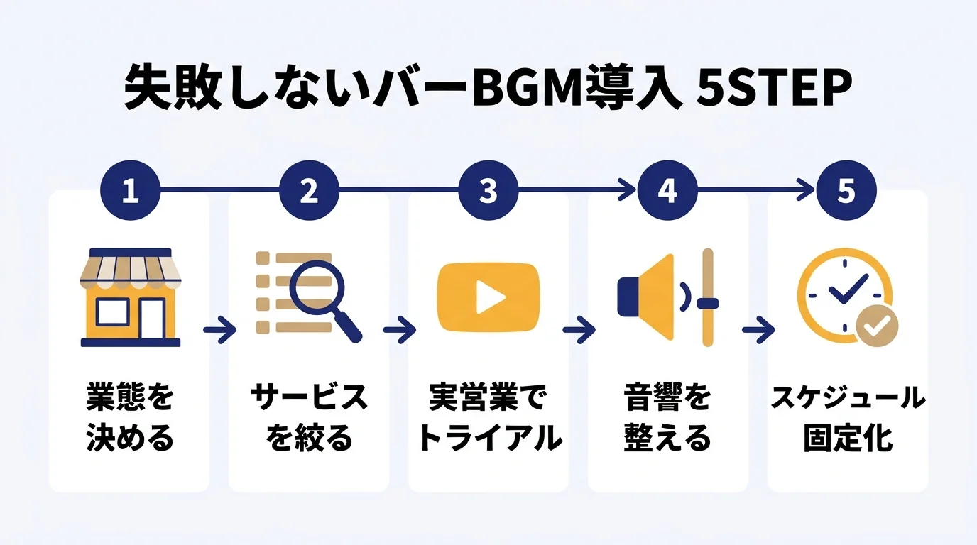 バーBGM導入の5ステップ（業態整理→サービス選定→トライアル→音響設定→スケジュール化）