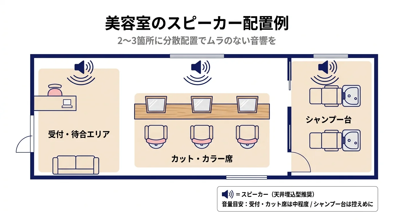 美容室のスピーカー配置例（受付・カット席・シャンプー台）