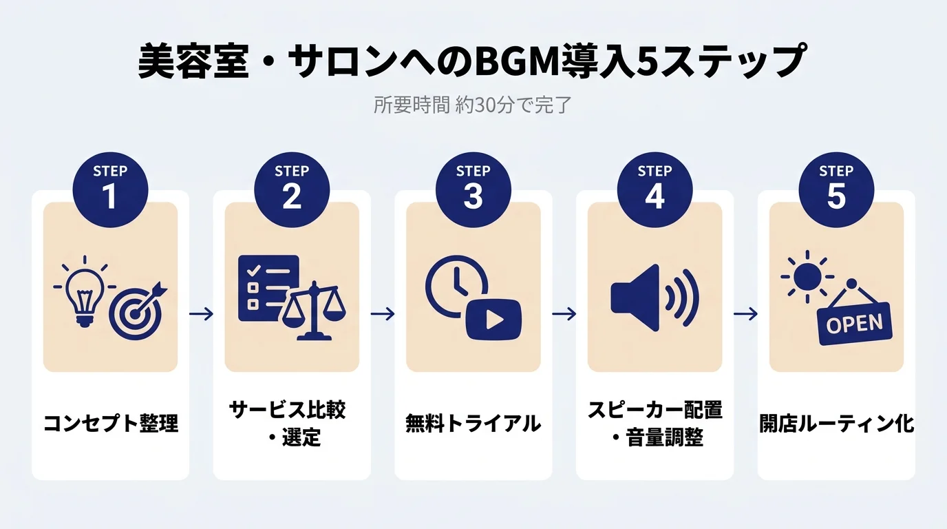 美容室・サロンへのBGM導入5ステップ（コンセプト整理→サービス比較→無料トライアル→スピーカー配置→開店ルーティン化）