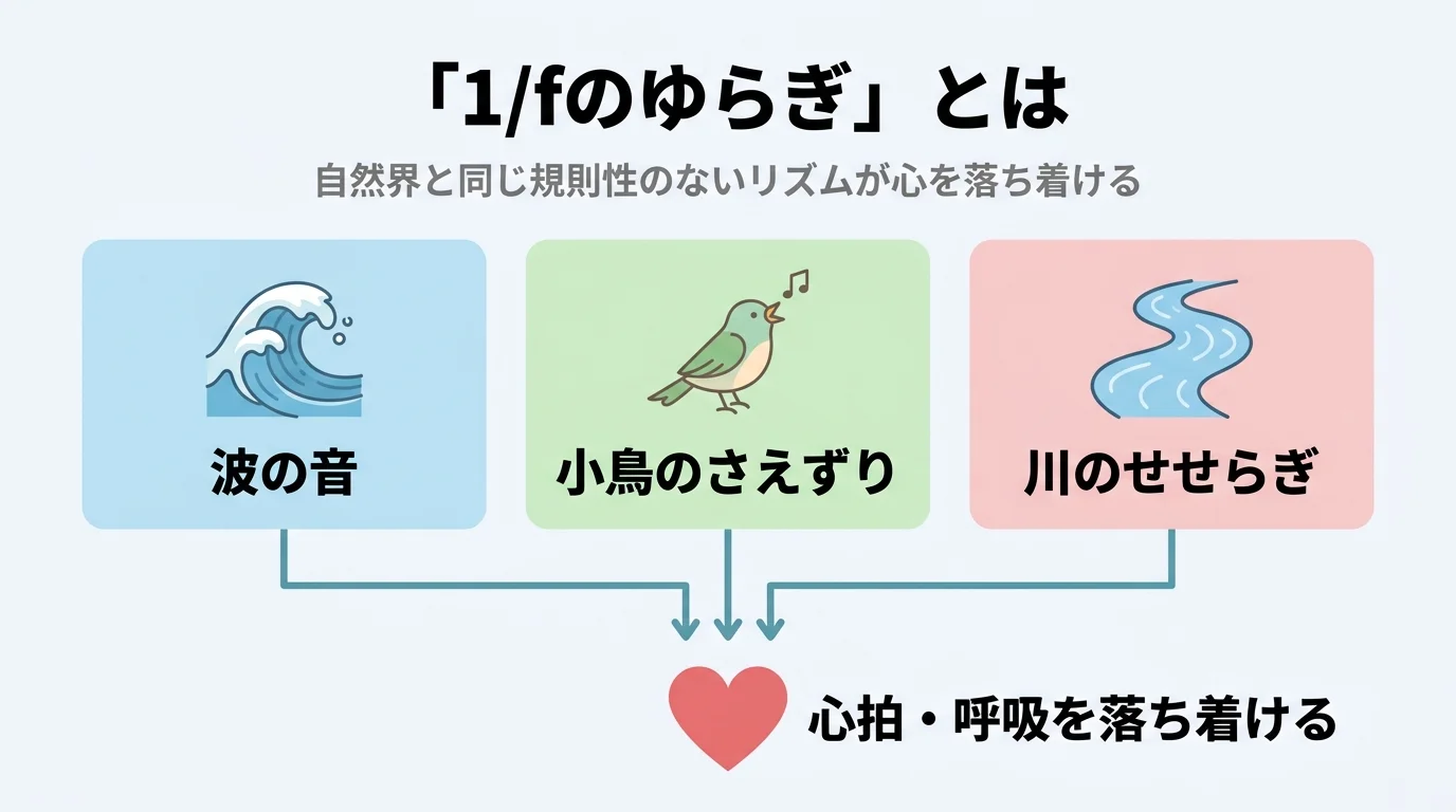 1/fのゆらぎ（波の音・小鳥のさえずり・川のせせらぎ）