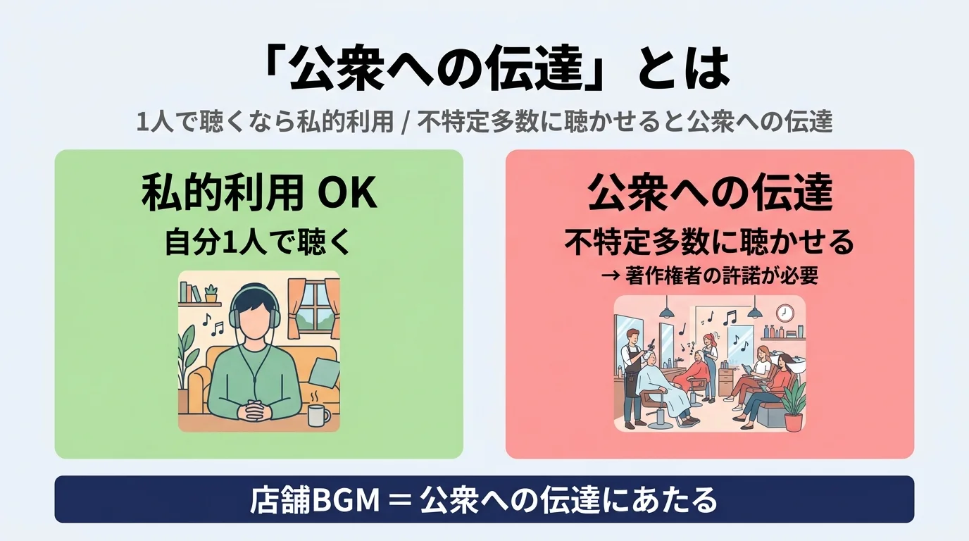 私的利用と公衆への伝達の違い