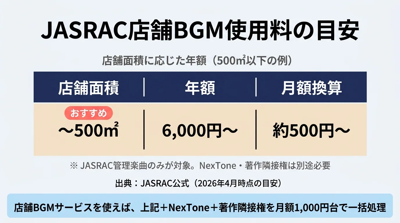 JASRAC店舗BGM使用料の目安（500㎡以下：年額6,000円〜）
