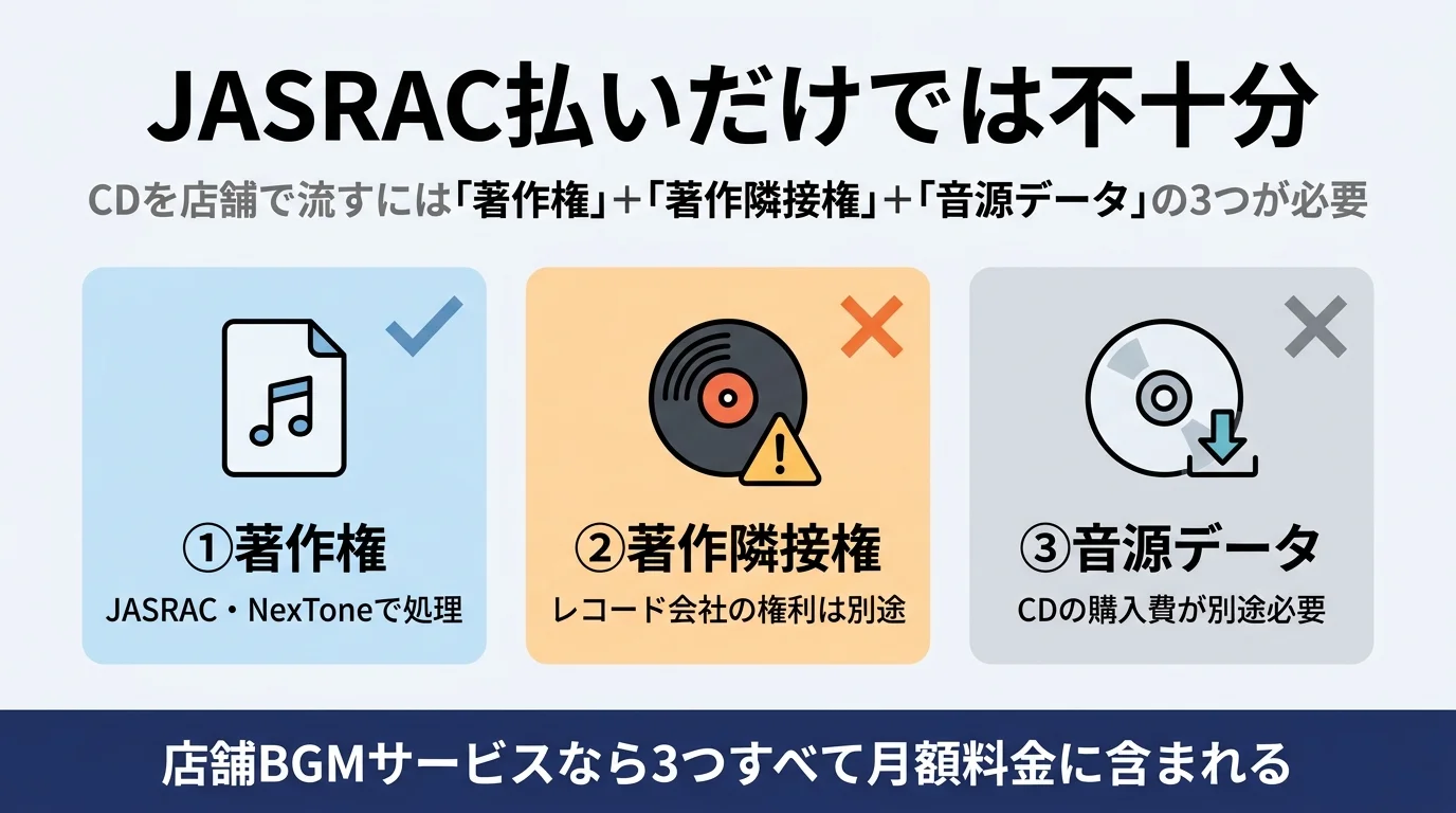 著作権・著作隣接権・音源データの3つが必要