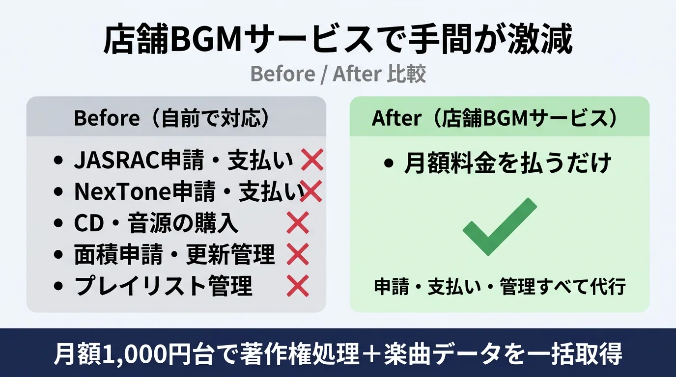 店舗BGMサービスを使うと自前対応の手間が激減
