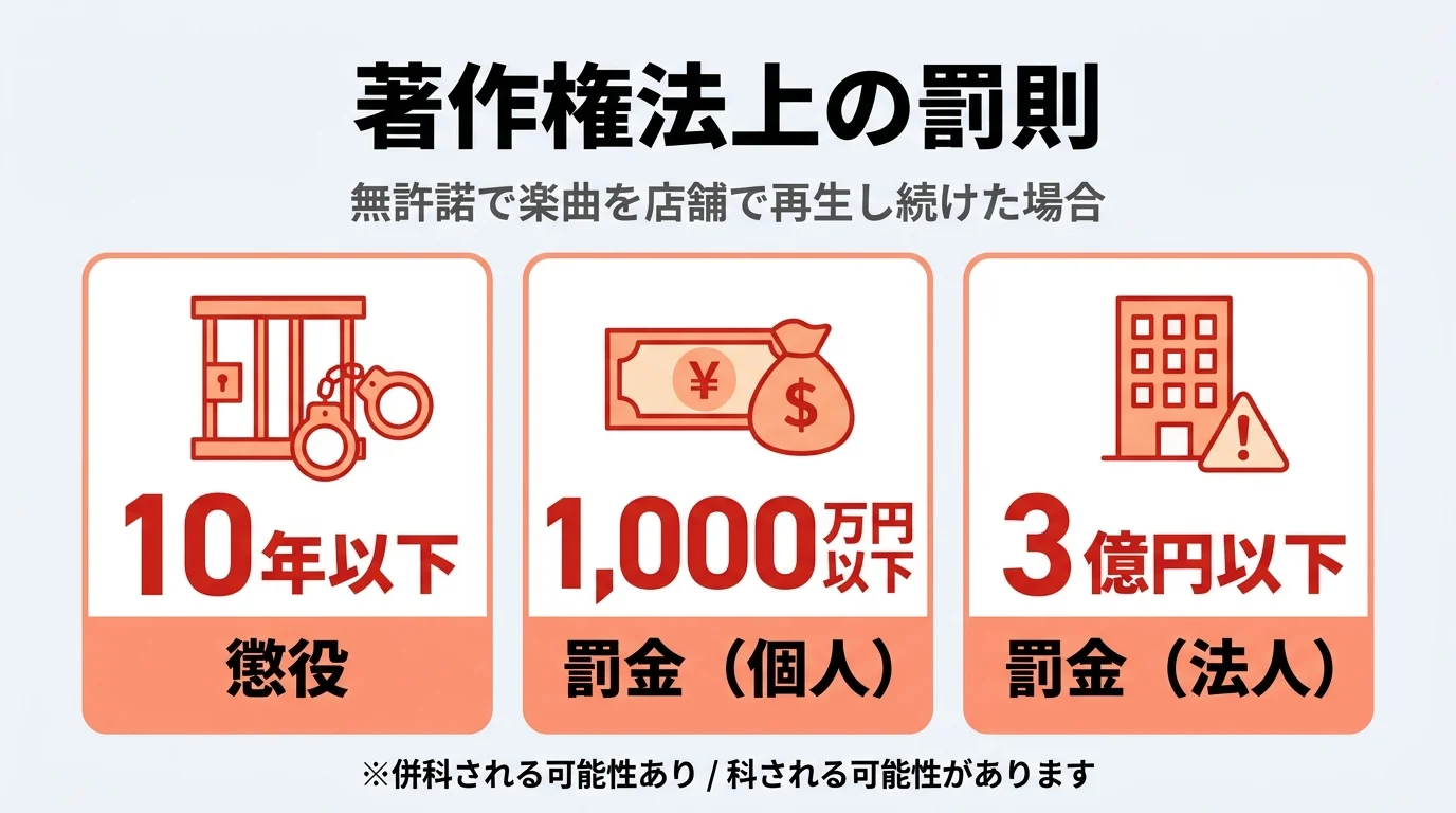 著作権法上の罰則（10年以下/1,000万円以下/3億円以下）
