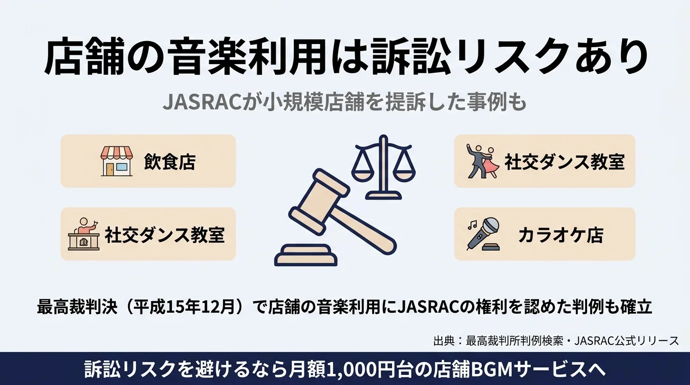 JASRAC vs 小規模店舗の訴訟事例（最高裁判決・平成15年12月）
