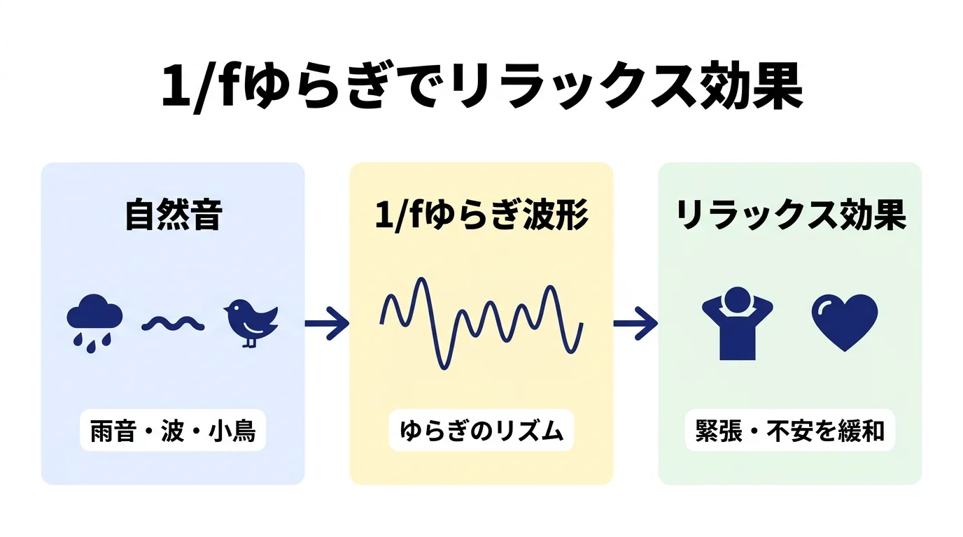 1/fゆらぎとリラックス効果