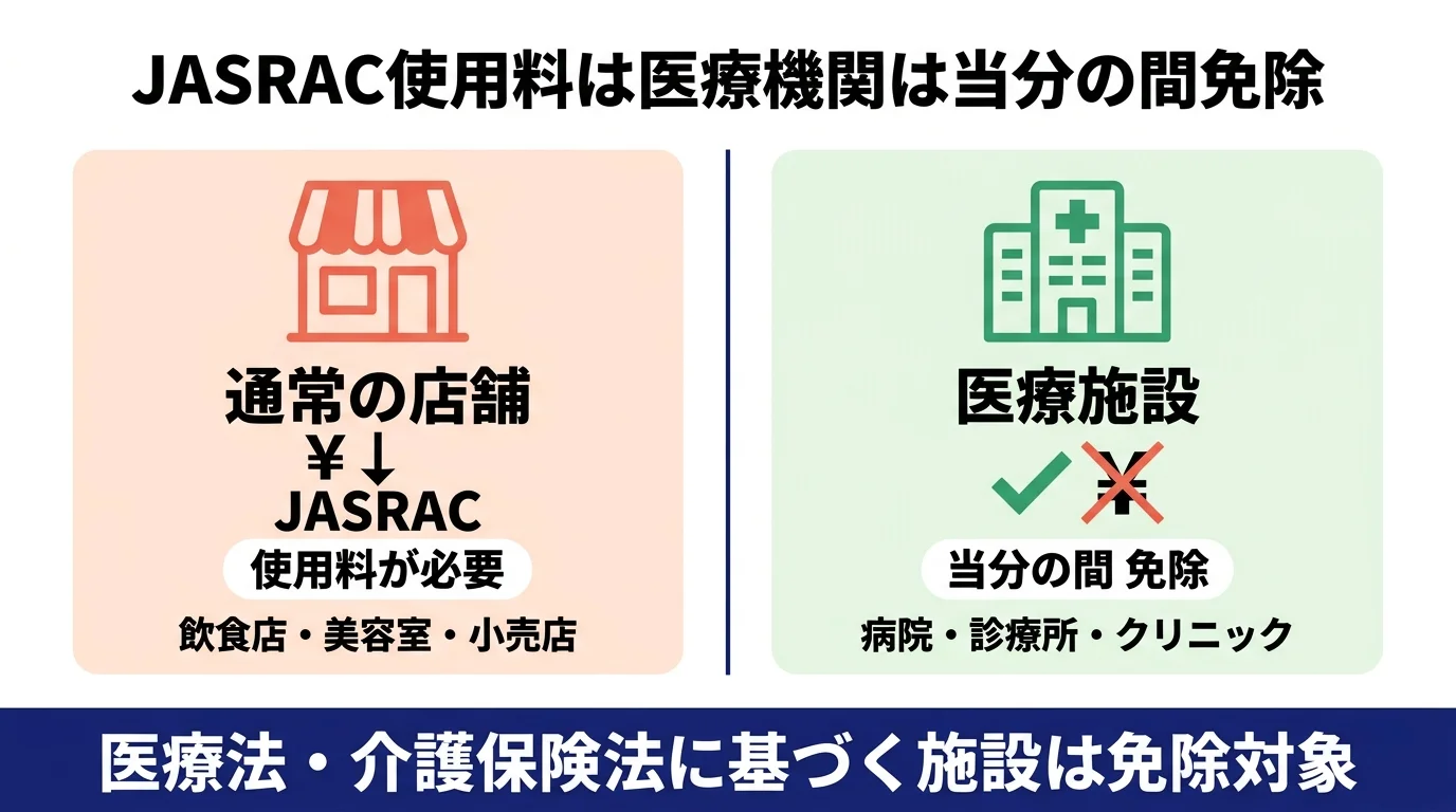 JASRAC医療機関免除の概要