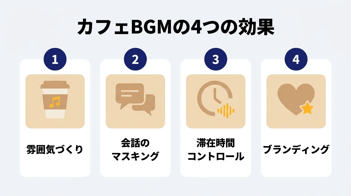 カフェBGMの4つの効果（雰囲気づくり・マスキング・滞在時間コントロール・ブランディング）