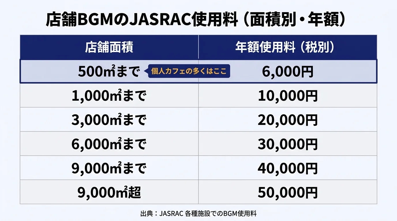 店舗BGMのJASRAC使用料 面積別の年額早見表
