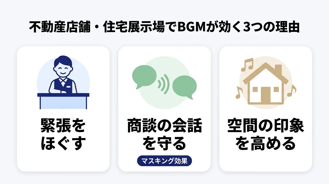 BGMが不動産店舗・住宅展示場にもたらす3つの効果