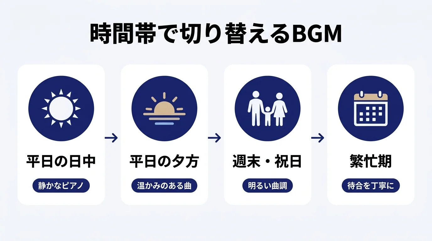 時間帯・曜日別のBGM切り替え例