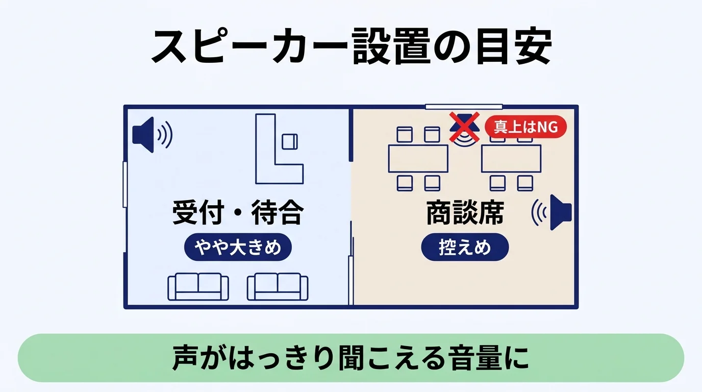 BGMの音量とスピーカー設置の目安(受付・待合はやや大きめ、商談席は控えめ)