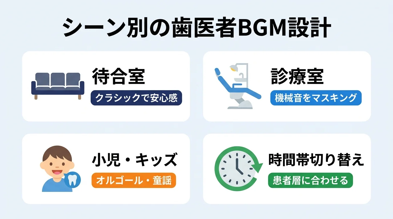 シーン別の歯医者BGM設計（待合室・診療室・小児キッズ・時間帯切り替え）