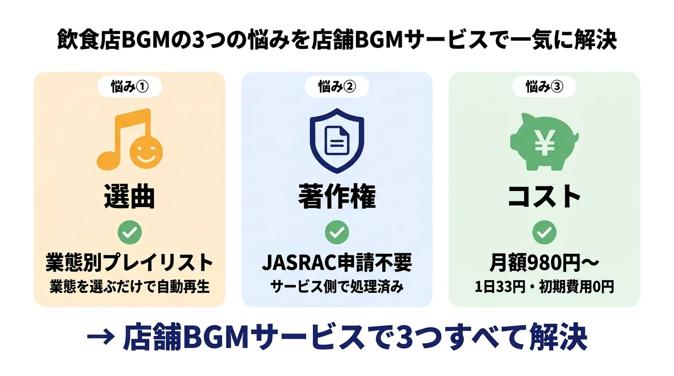飲食店BGMの3つの悩み（選曲・著作権・コスト）を店舗BGMサービスで一気に解決