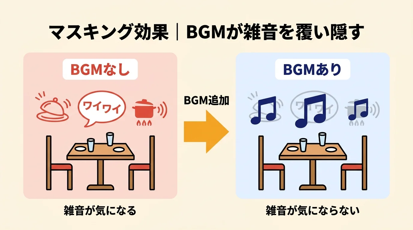 BGMが厨房音や他卓の会話などの雑音を覆い隠すマスキング効果
