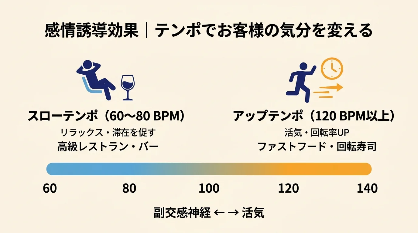 BGMのテンポBPMが顧客のリラックス度・高揚感に与える感情誘導効果