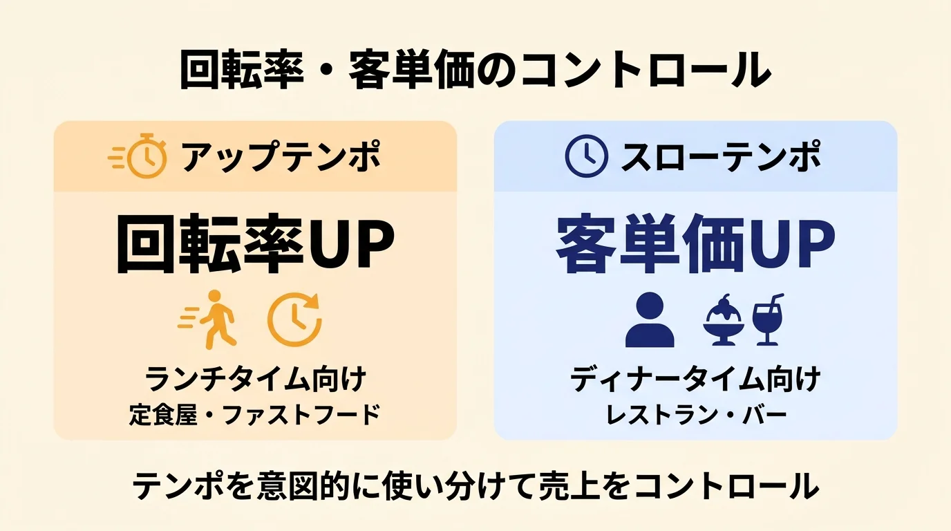 BGMのテンポで回転率・客単価をコントロールする飲食店の戦略