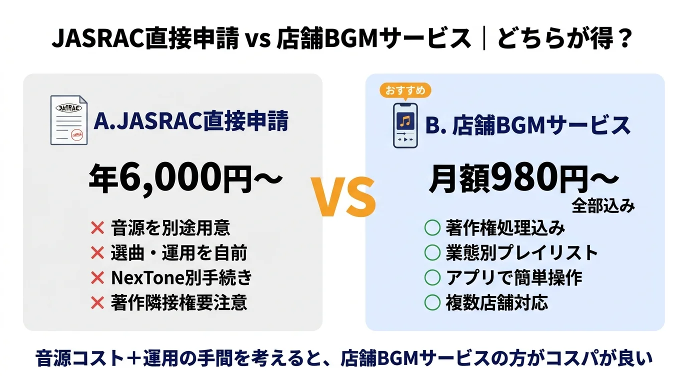 JASRAC直接申請と店舗BGMサービスの比較・コスパは店舗BGMサービスが優勢