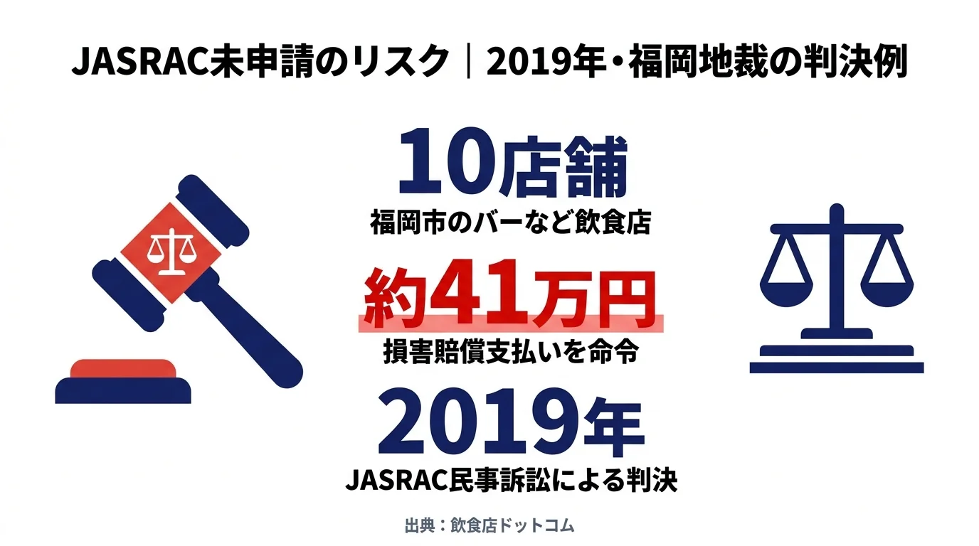 2019年福岡地裁・飲食店10店舗に約41万円の損害賠償判決