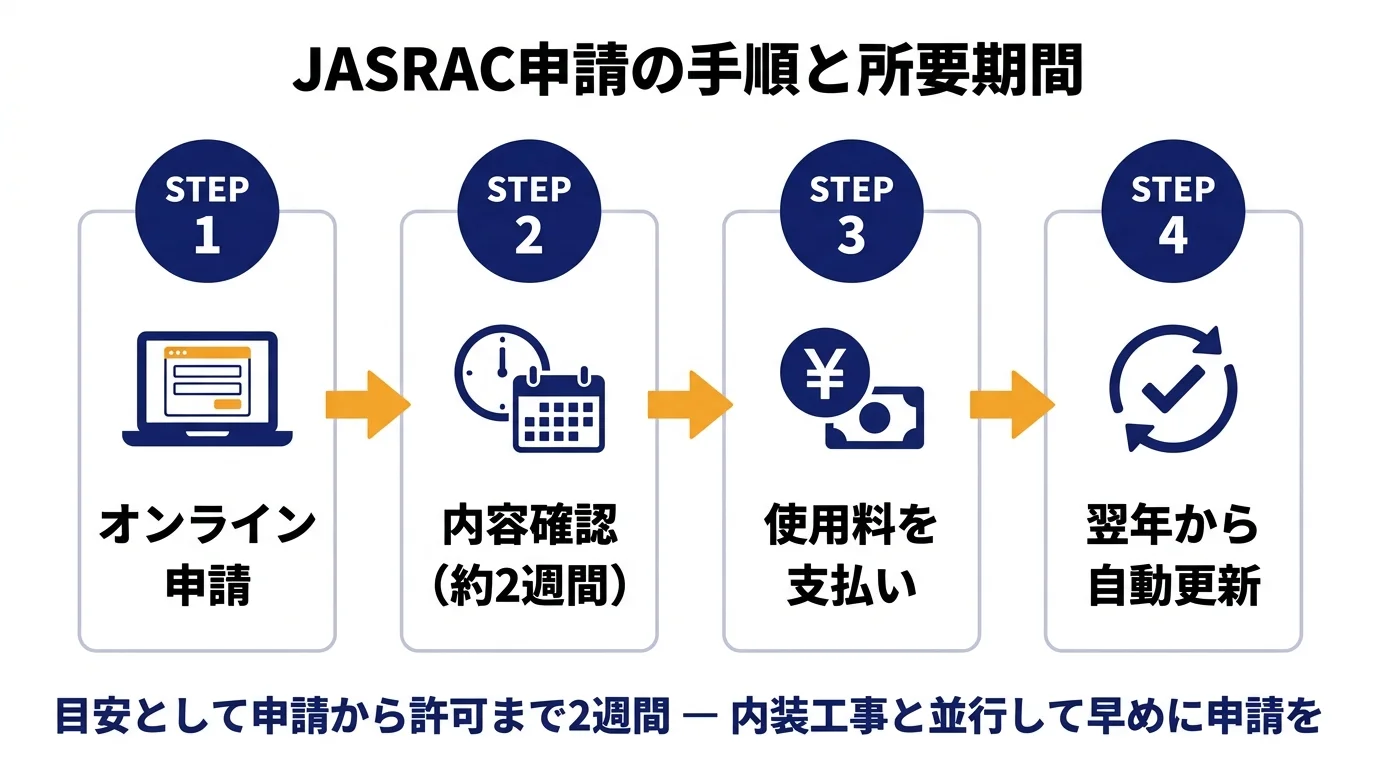 JASRAC直接申請の4ステップ・オンライン申請から自動更新まで