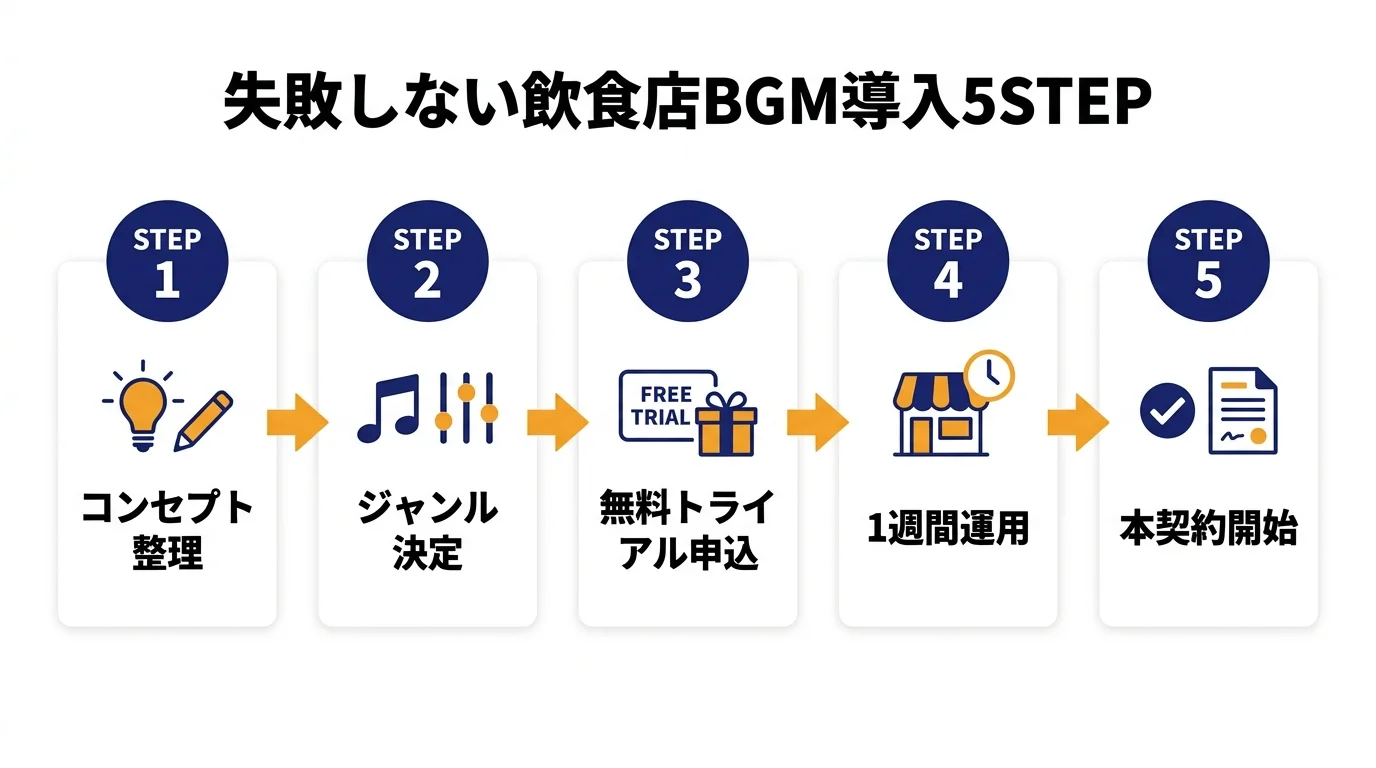 失敗しない飲食店BGM導入5STEP