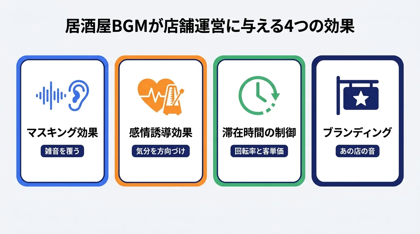 居酒屋BGMが店舗運営に与える4つの効果（マスキング・感情誘導・滞在時間制御・ブランディング）
