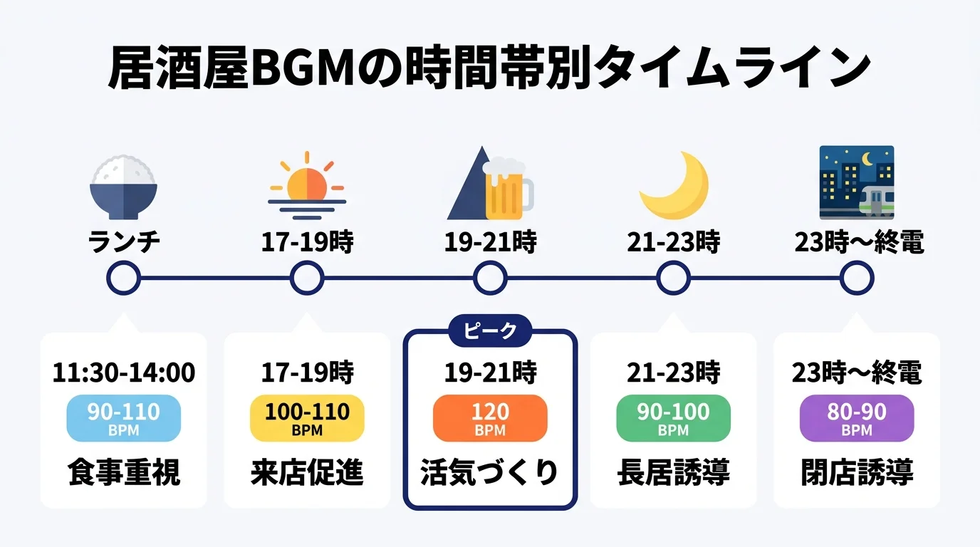 居酒屋BGMの時間帯別タイムライン（ランチ90-110/17-19時100-110/19-21時120/21-23時90-100/23時以降80-90 BPM）
