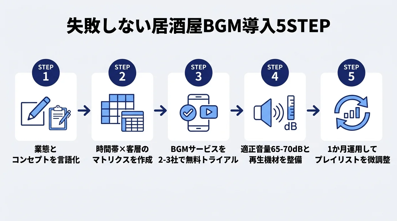 失敗しない居酒屋BGM導入5STEP（業態言語化→マトリクス作成→無料トライアル→音量整備→運用調整）