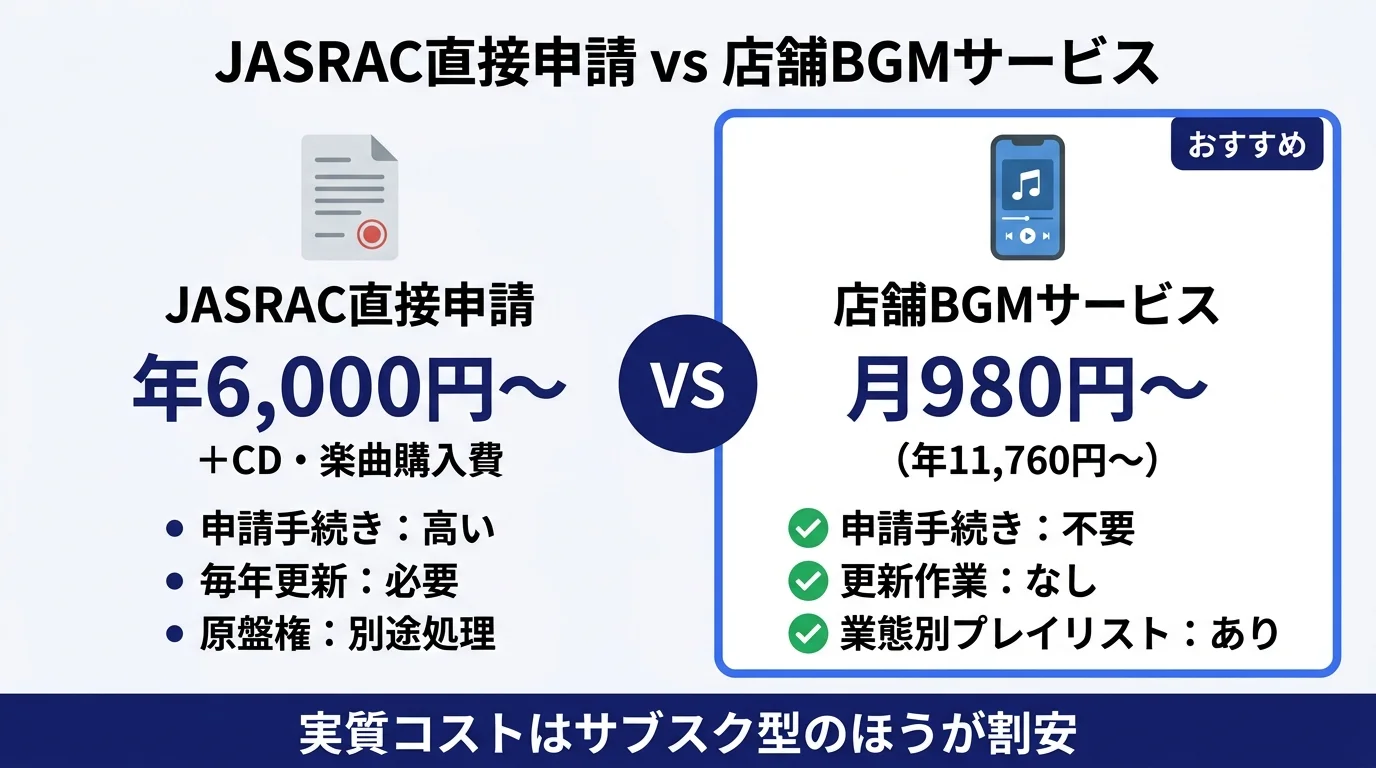 JASRAC直接申請（年6,000円〜+CD購入費）vs 店舗BGMサービス（月980円〜）のコスト比較