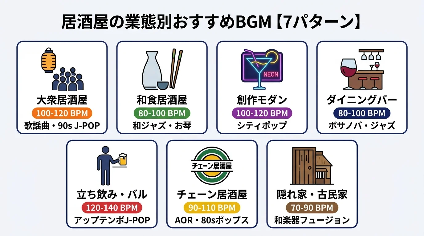 居酒屋の業態別おすすめBGM7パターン早見表（大衆居酒屋・和食・創作モダン・ダイニングバー・立ち飲みバル・チェーン・隠れ家）