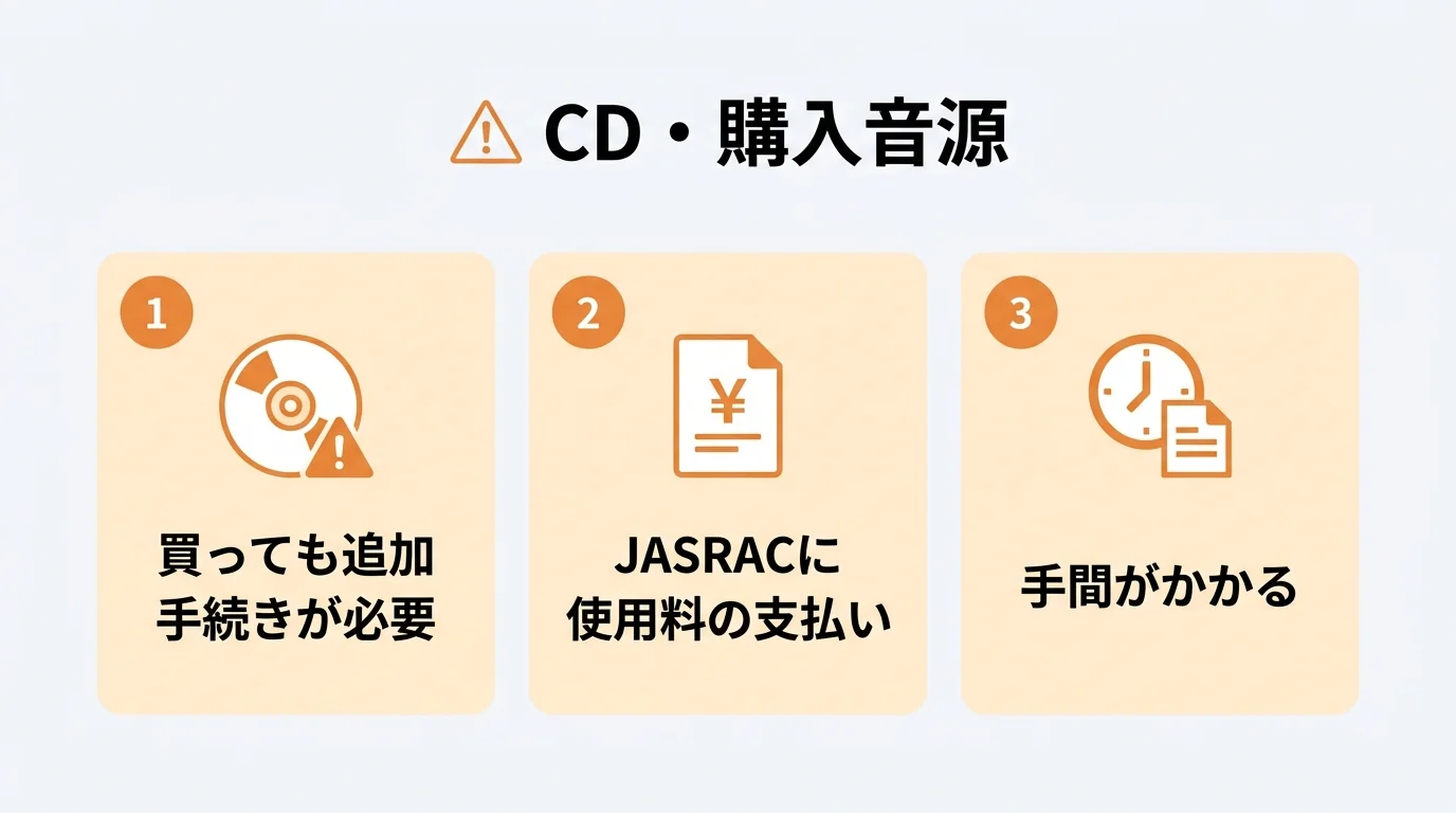 CD・購入音源を店舗で使うときの注意点(JASRACへの手続きと使用料が必要)