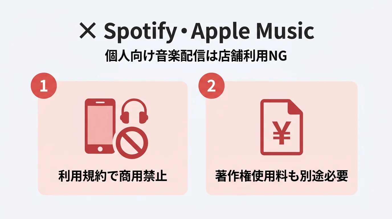 Spotify・Apple Musicは店舗利用NG(利用規約で商用禁止・著作権使用料も別途必要)