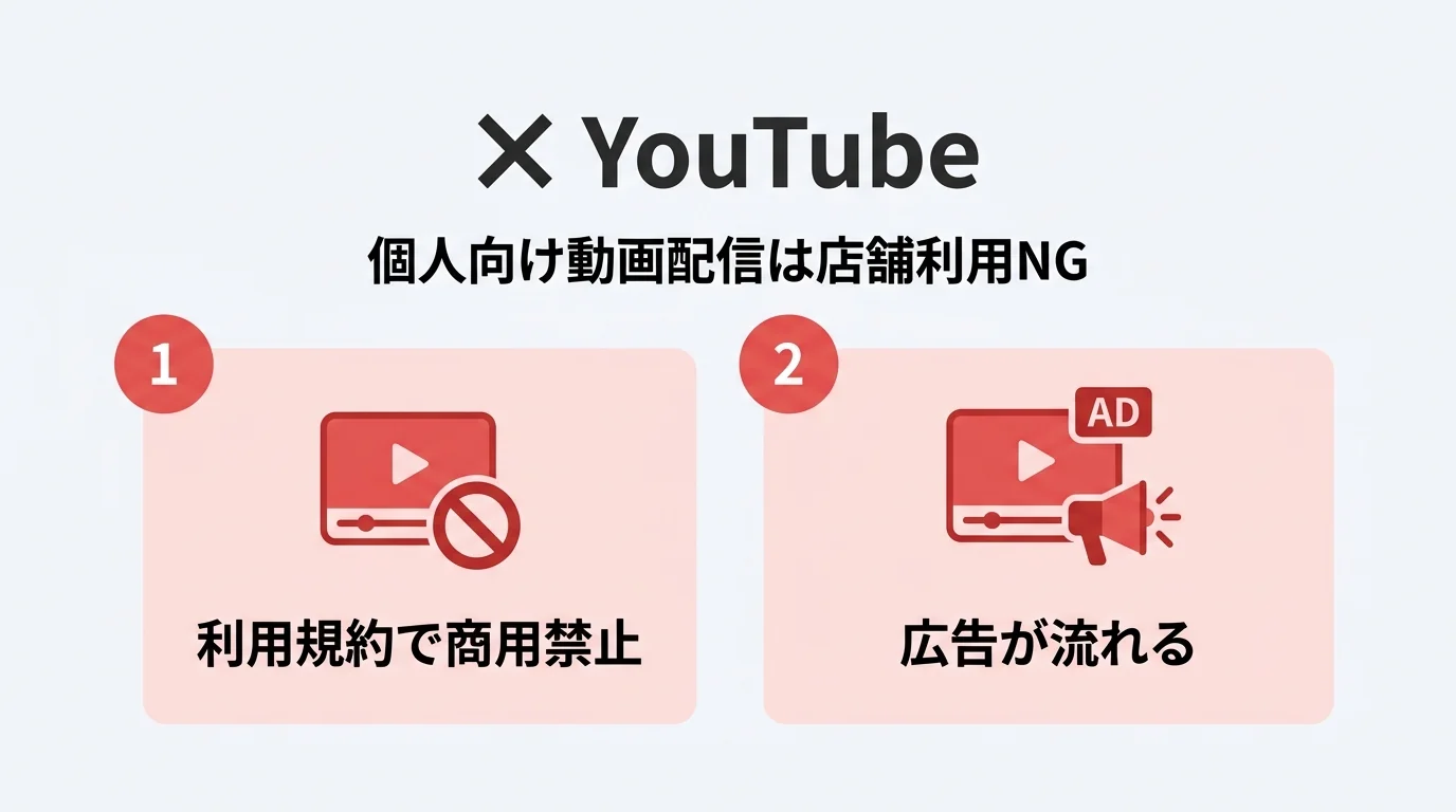 YouTubeは店舗利用NG(利用規約で商用禁止・広告が流れる)
