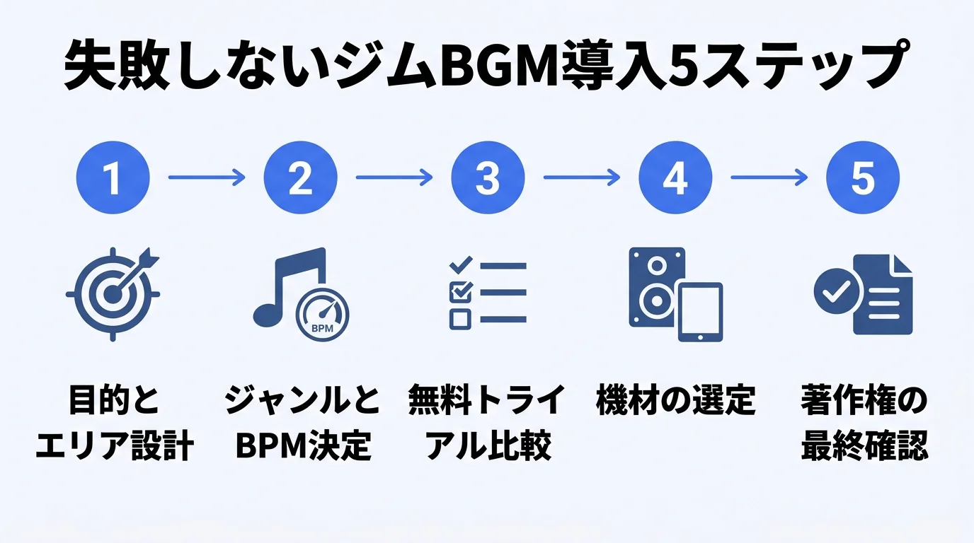 ジムBGM導入5ステップ