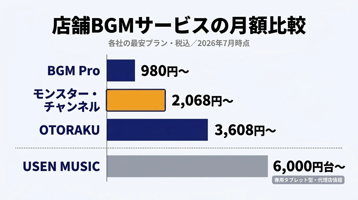 店舗BGMサービスの月額比較｜BGM Pro 980円〜・モンスターチャンネル2,068円〜・OTORAKU 3,608円〜