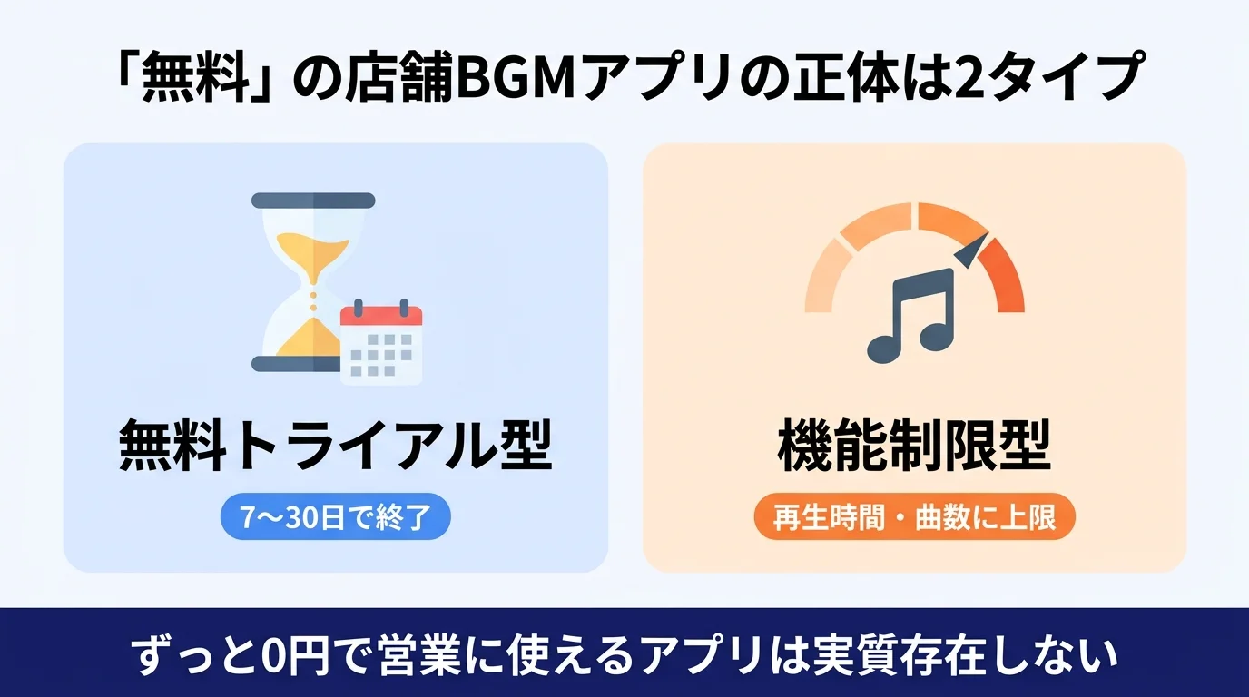 「無料」に見える店舗BGMアプリの実態｜無料トライアル型と機能制限型の分類