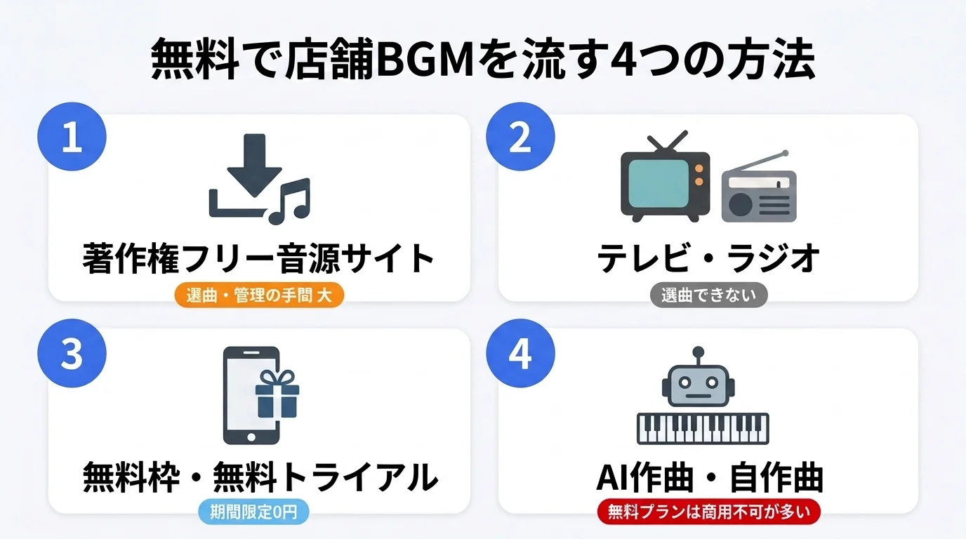無料で店舗BGMを流す4つの方法の比較｜著作権フリー音源・テレビラジオ・無料トライアル・AI作曲