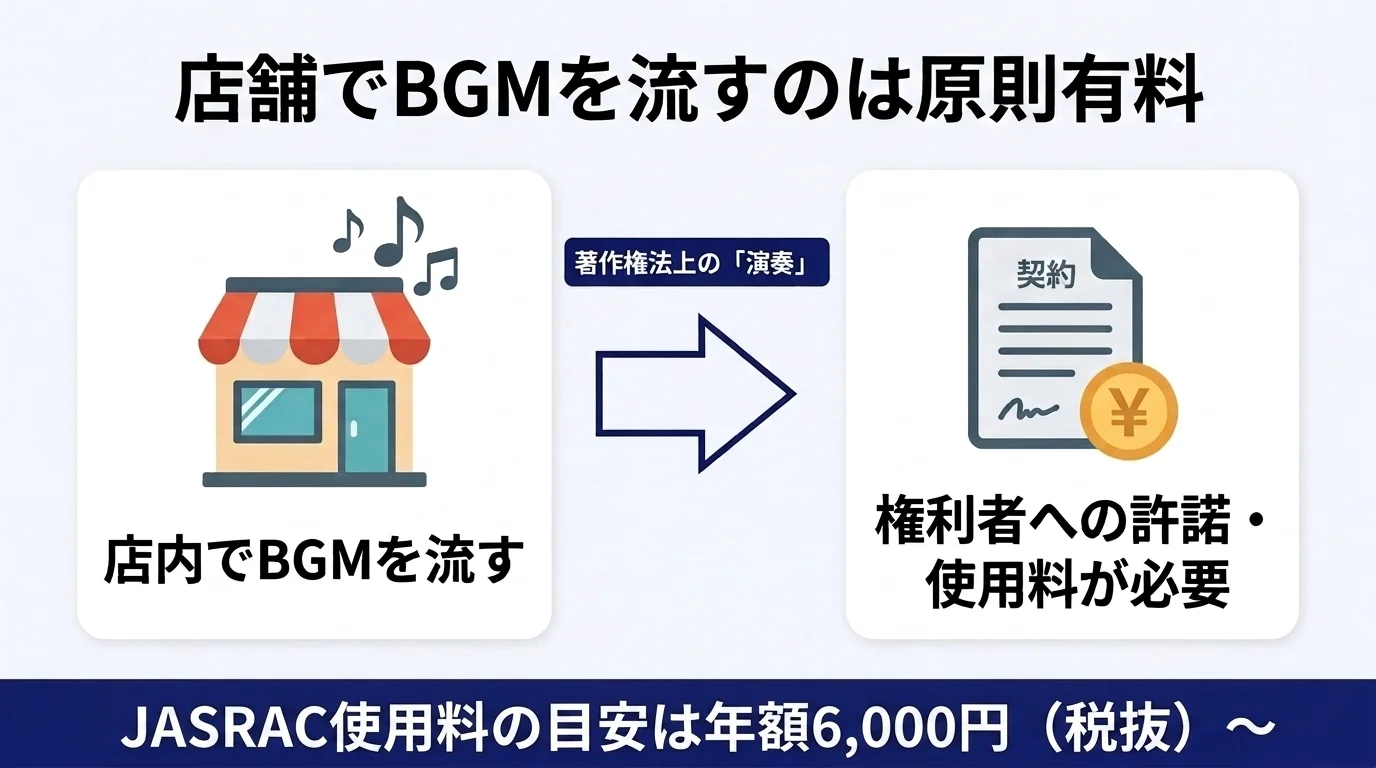 店舗でBGMを流すのは原則有料｜店内BGMは著作権法上の「演奏」にあたり権利者への許諾・使用料が必要