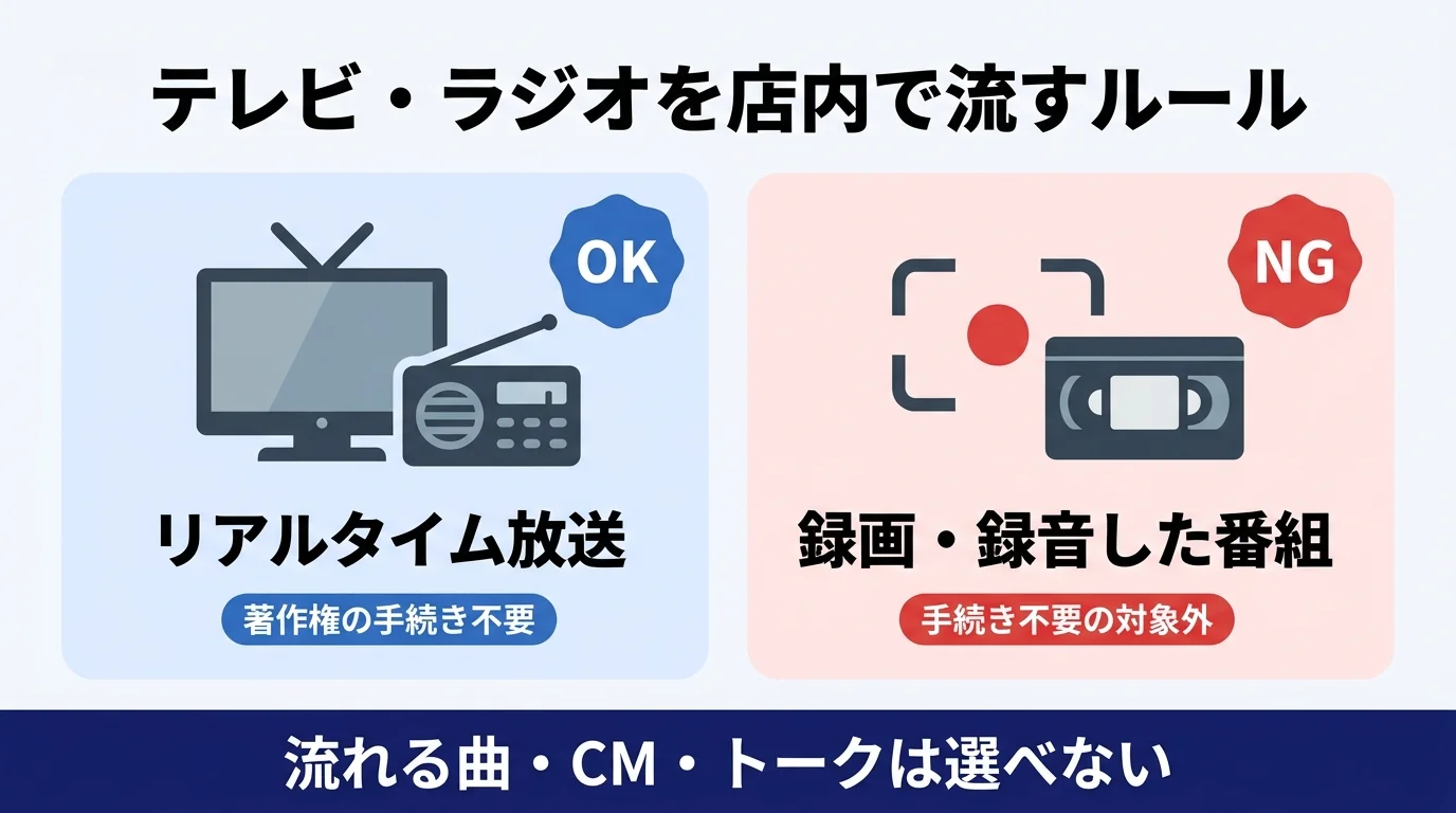 テレビ・ラジオを店内BGMとして流すルール｜リアルタイム放送は手続き不要・録画録音した番組は対象外