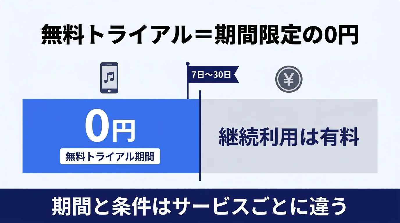 店舗BGMアプリの無料トライアルは期間限定の0円｜7日から30日で終了し継続利用は有料