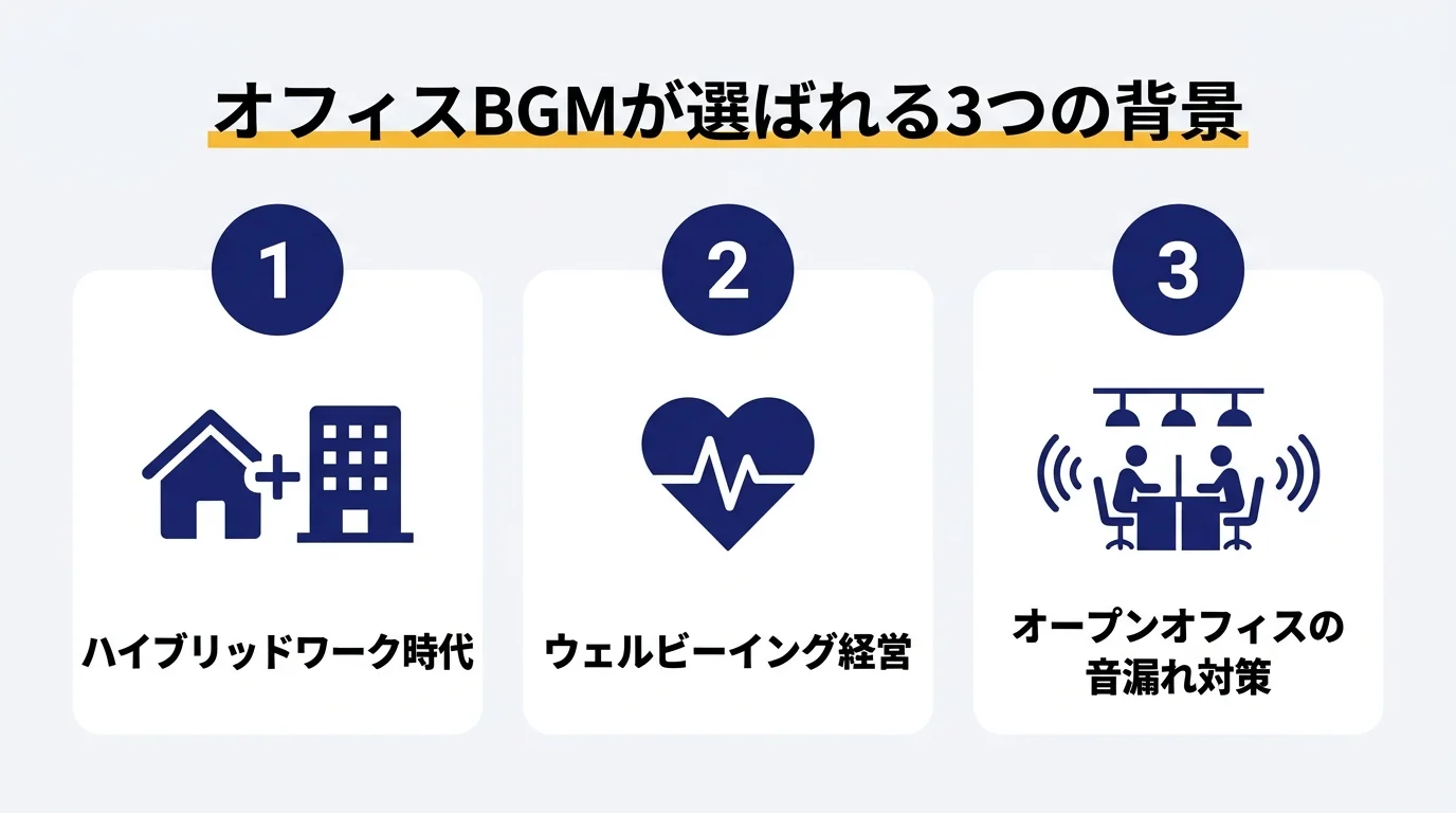 オフィスBGMが選ばれる3つの背景