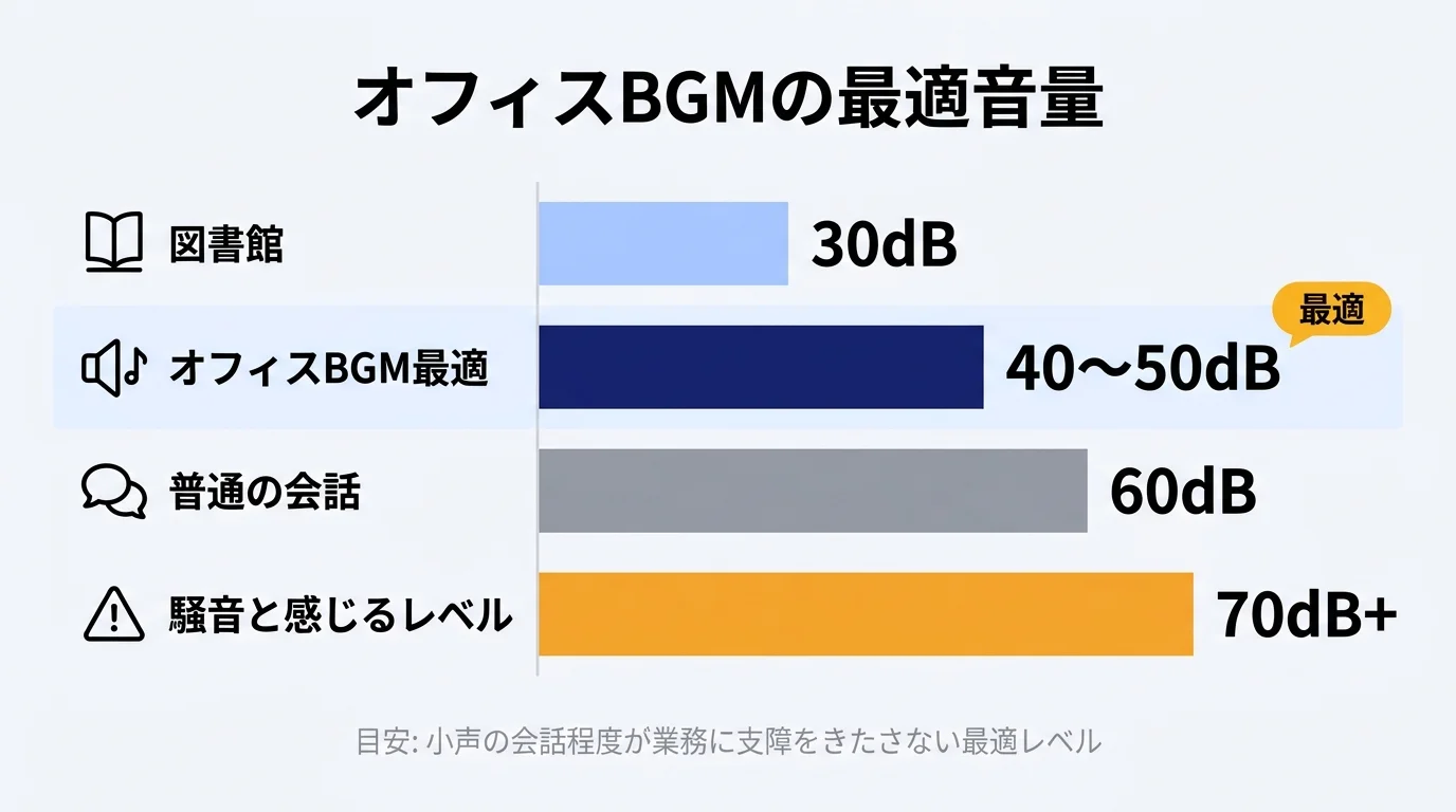 オフィスBGMの最適音量レベル比較