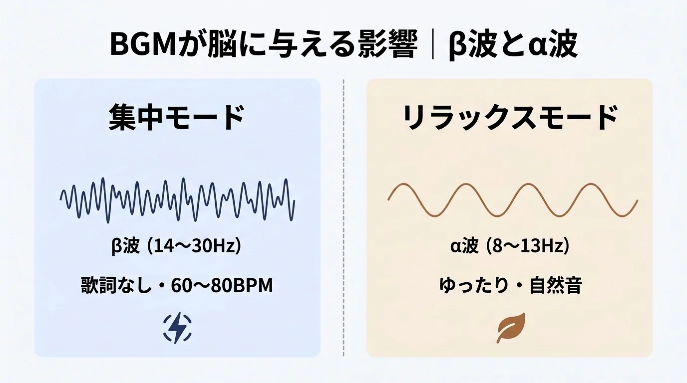 BGMが脳に与える影響｜β波とα波