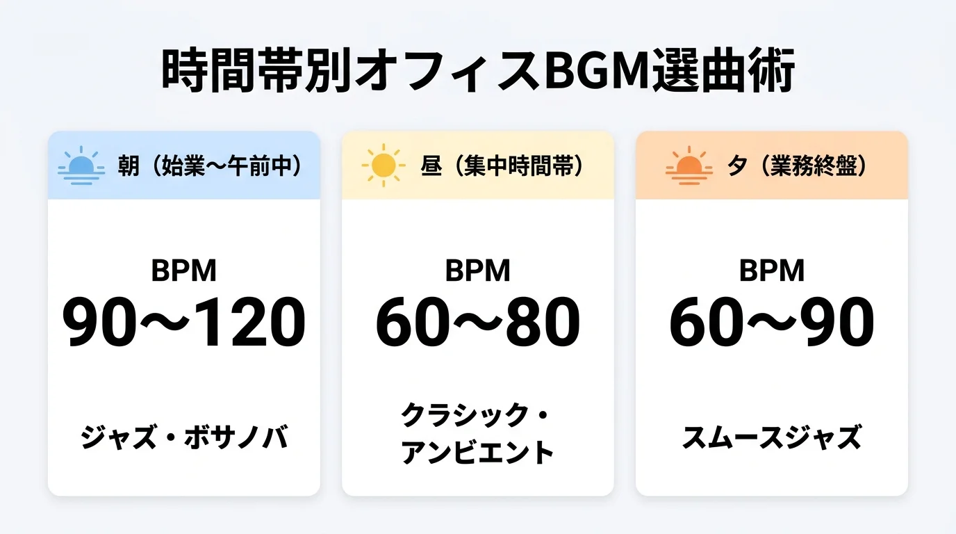 時間帯別オフィスBGM選曲術