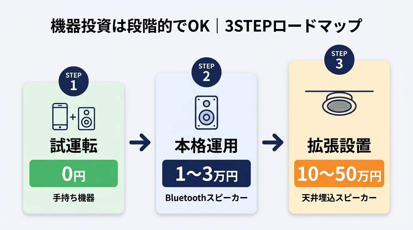 機器投資は段階的でOK｜3STEPロードマップ