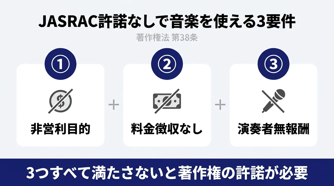 JASRAC許諾なしで音楽を使える3要件（著作権法第38条）