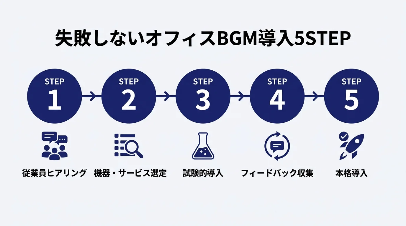 失敗しないオフィスBGM導入5STEP