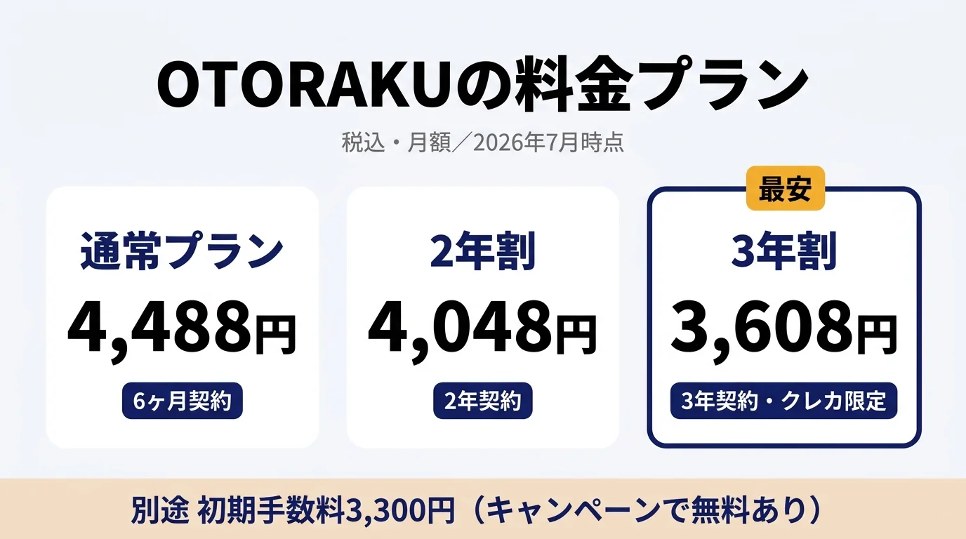 OTORAKUの料金プラン比較｜通常4,488円・2年割4,048円・3年割3,608円（税込）